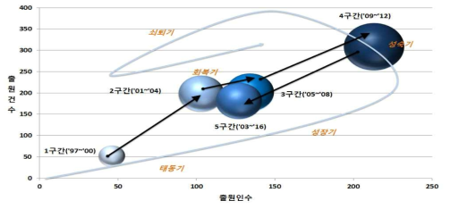 전체 특허 기술시장 성장단계 분석