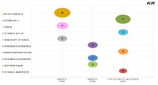 한국 내 전기에너지 생산 인프라(AB) 분야 주요출원인의 공백기술 도출