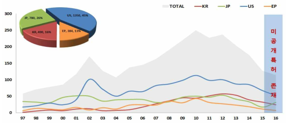 특허출원 동향 결론
