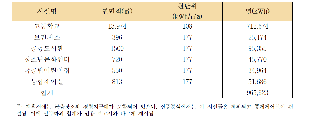 분석건물 개요