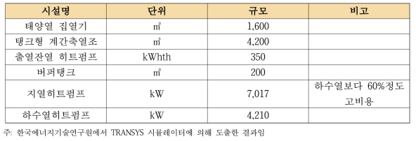 현재 진천 친환경에너지타운 시설 규모