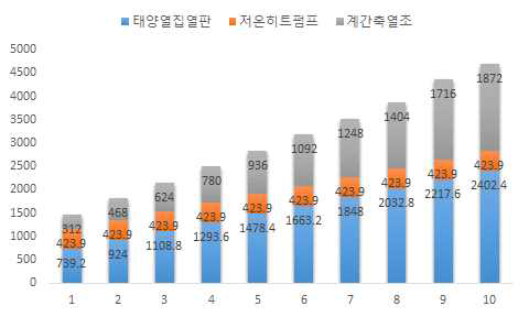 시나리오 3-1에서 10까지 설비비용의 변화 (태양광발전 미사용 경우)