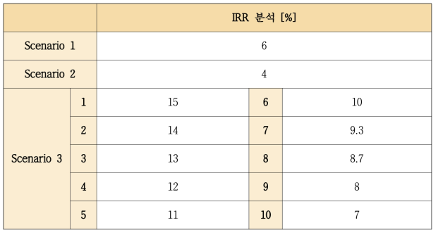 IRR 분석 결과
