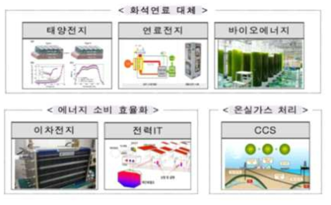 기후변화대응 6대 기술