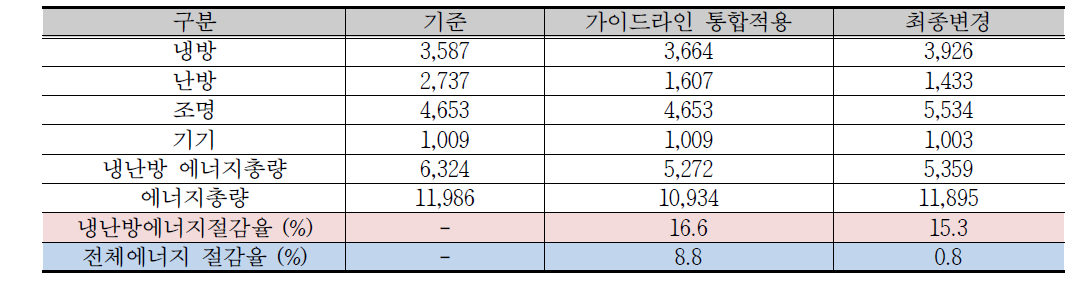 통합제어관리실의 통합 요소기술 및 준공 변경에 따른 에너지 소비량 분석 [단위 : kWh/yr]