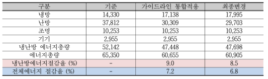 어린이집 통합 요소기술 및 준공 변경에 따른 에너지 소비량 분석 [단위 : kWh/yr]