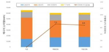 어린이집의 통합 요소기술 및 준공변경에 따른 에너지 분석