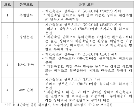 시뮬레이션 운전모드 요약