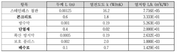 계간축열조 탱크 벽체의 열저항 분석