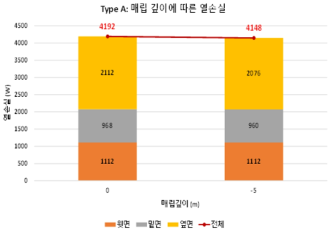 Type A의 매립 깊이에 따른 열손실