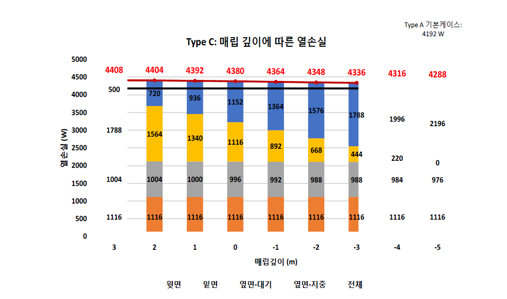 Type C의 매립 깊이에 따른 열손실