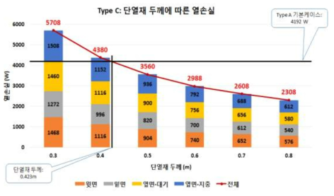 Type C의 단열재 두께에 따른 열손실