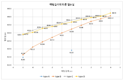 Type A, B, C, D의 매립 깊이에 따른 열손실