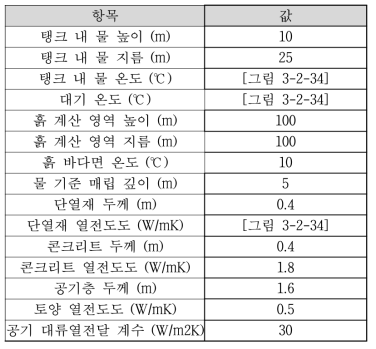 열전달 해석을 위한 기본 조건 정리