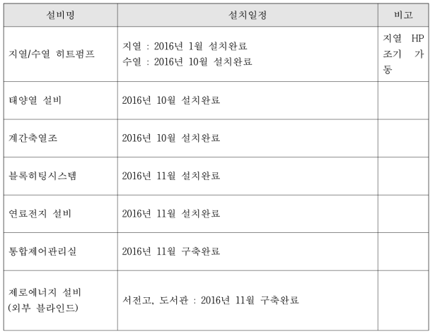 주요 신재생에너지 설비 구축 일정