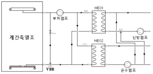 계간축열조에서 부하공급측 배관 개념도