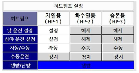 히트펌프 설정제어를 위한 제어 box