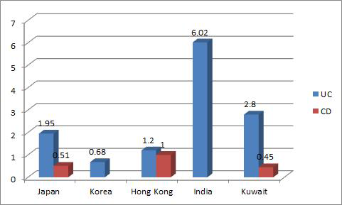 Incidence rates (patients/105/year) of ulcerative colitis (UC) and Crohn’s disease (CD) in population surveys in Asian countries