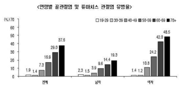 난치․만성 관절염 발병 현황