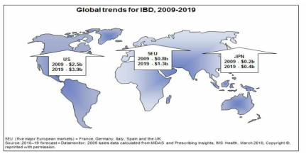 The IBD market is expected to undergo 4.7% growth during our forecast period from $3.5 billion in 2009 to $5.6 billion in 2019