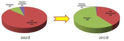염증성 장질환 치료제의 총 시장 규모 (Datamonitor 2013)
