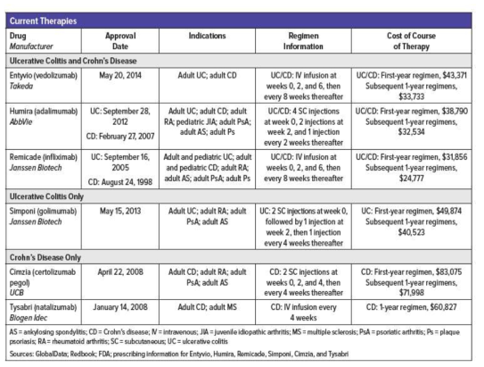 주요 염증성 장질환 치료제 현황