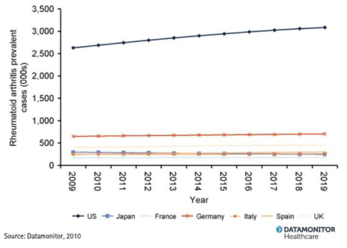 국가별 연도별 류마티스관절염 환자 발생 건수