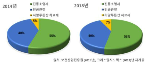 연도별 관절염 치료 시장 규모