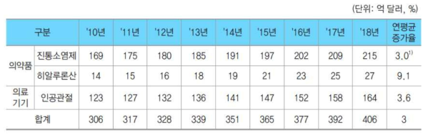 관절염 치료제 시장 규모 현황