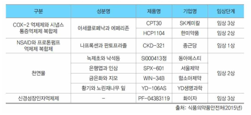 류마티스관절염 치료제의 종류 및 현황