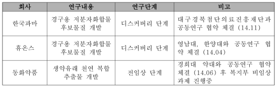 국내 염증성 장질환 치료제 개발 현황