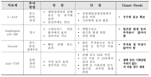 염증성 장질환 치료제의 장․ 단점