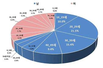 성별 및 연령별 크론병 진료인원 비율