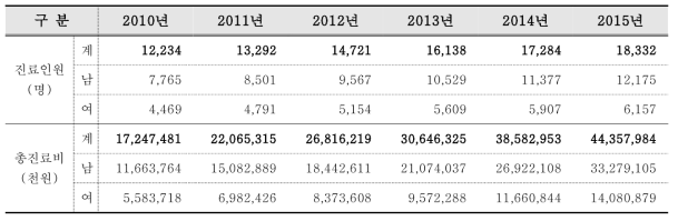 크론병 진료 인원 및 총 진료비 현황 (2010년~2015년)