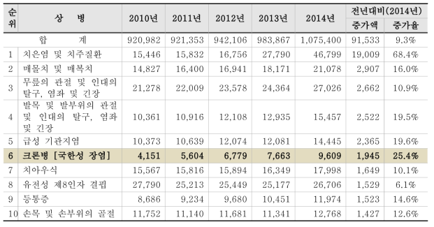 20대 남성 진료비 증가 상위 10개 상병