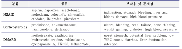 현재 많이 사용되는 류마티스관절염 치료제의 종류 및 부작용