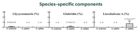 3종의 감초 중 Licochalcone A에서 종 특이적 성분인 G.inflata 확인