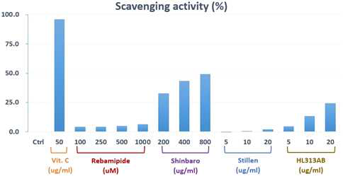 DPPH assay를 이용한 AD-lico, 레바미피드, 스틸렌 항산화 효능 평가