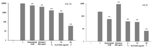 Real-time PCR을 통한 전 염증성 사이토카인 유전자 발현 분석 (LPS+ 대비 p-value score, *: p > 0.05, **: p > 0.01)