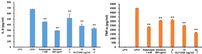 HL313 농도 별 염증성 사이토카인 분비량 분석 (ELISA assay) (LPS+대비 p-value score, *: p > 0.05, *: p > 0.01)