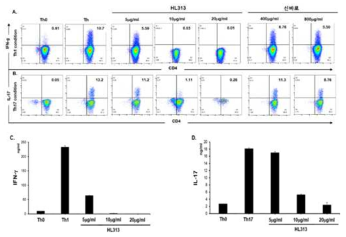 FACS 및 ELISA 분석을 통한 Th 세포의 분화능 조절 평가 (A., C. Th1 분화 조건에서 IFN-γ 분비 세포 비율 및 분비량, B.,D.Th17분화 조건에서 IL-17 분비 세포 비율 및 분비량)