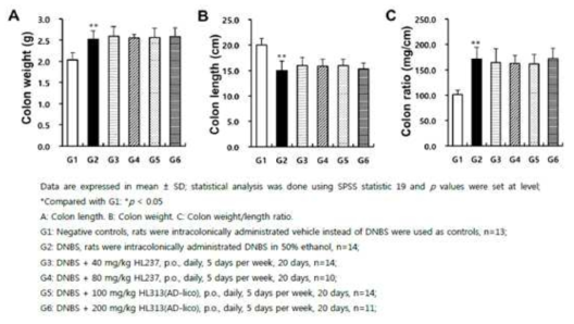 DNBS 유발 랫드 모델을 이용한 유효물질 처리 후 대장 무게·길이 비율 측정