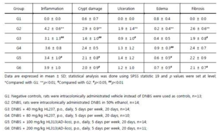 대장의 조직병리학적 실험 평균측정값 (Inflammation, Crypt damage, Ulceration, Edema, Fibrosis)