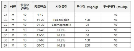 HCl-EtOH 유도 급성 위손상 SD rat 모델을 이용한 시험물질 군 별 투여량 설정