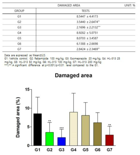 HCl-EtOH 유도 급성 위손상 SD rat 모델의 시험물질 처리 후 위 손상 면적 분석 결과