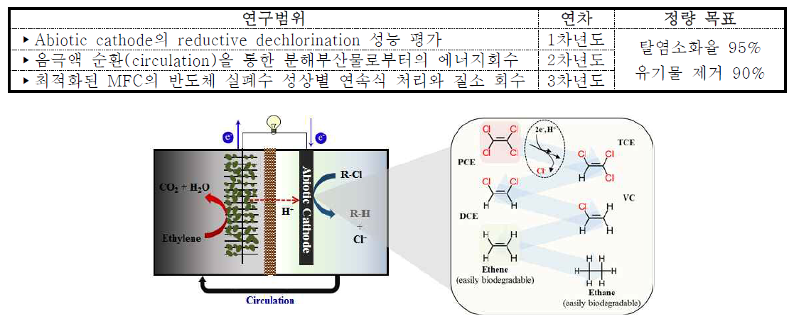 유기염소화합물 제거용 abiotic cathode MFC