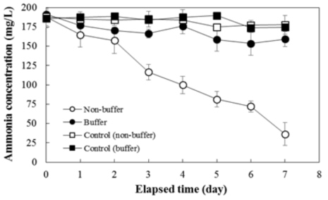 인산염 완충액 (50 mM, pH 7.0) 또는 NaCl 용액 (0.6 %)을 동시에 사용하여 1.1 V의 고정 전위 없는 MFC (비 생물적 조건) 에서의 암모니아 제거