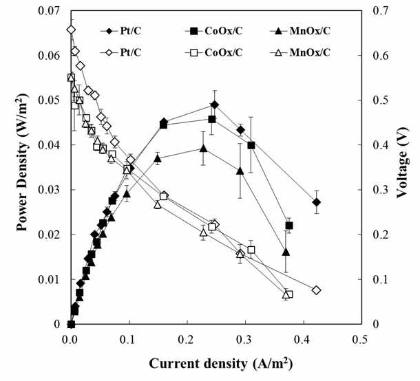 Pt/C, CoOx/C 및 MnOx/C cathode 촉매의 Polarization and power density curves