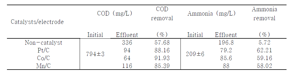 Fed-batch cycle에서 금속 촉매 및 비 금속 촉매의 COD 및 암모니아 제거