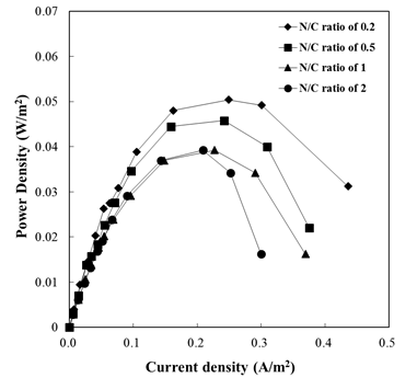 다른 N/C 비율에서 얻은 power density curves